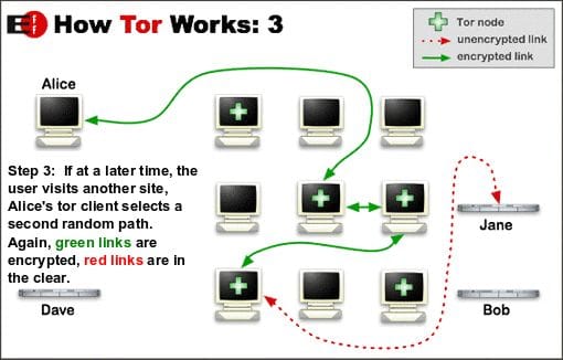 Anonymous Browsing: An Introduction