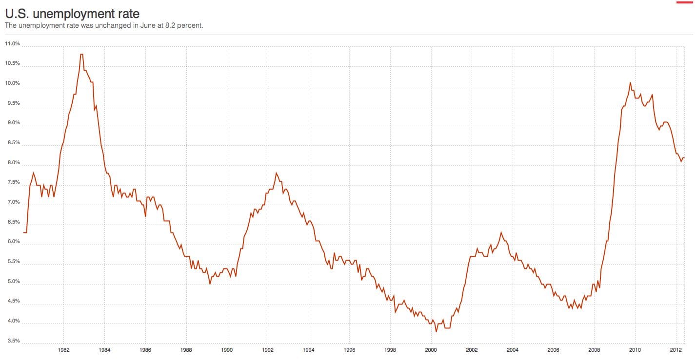 California's latest unemployment numbers up again