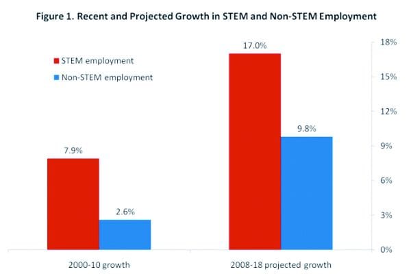 stem