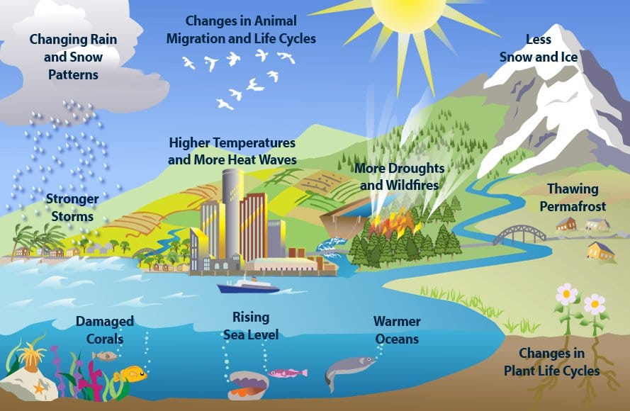 Climate Change manifests itself in the Midwest