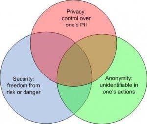 How Much Privacy Should We Trade for Security?