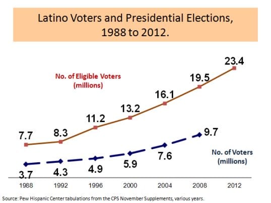 The GOP and Immigration: It's About Free Market Principles, and Survival