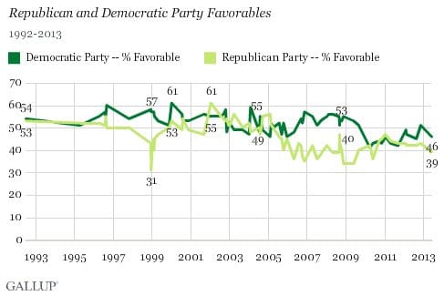 One-Fifth of Americans View Both Political Parties Unfavorably