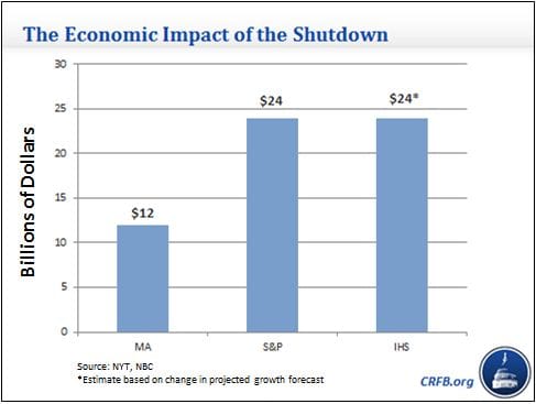 Future Implications of the $24 Billion Government Shutdown