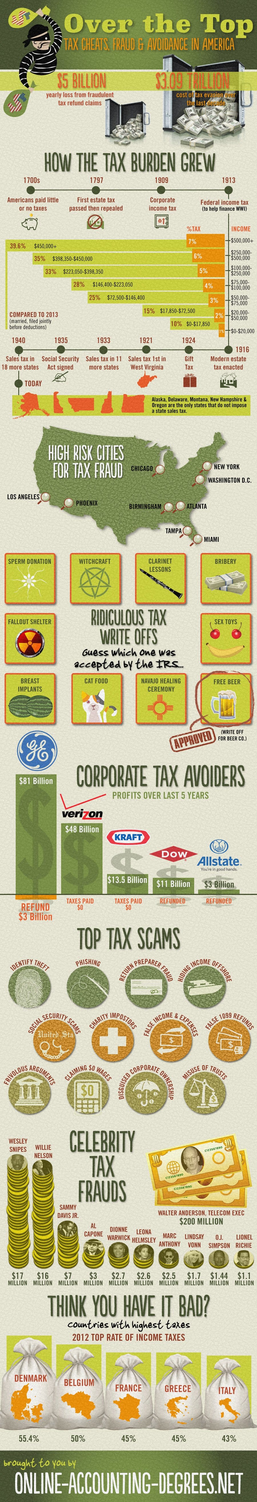 Tax Evasion over Last Decade Cost U.S. $3.09 Trillion [Infographic]