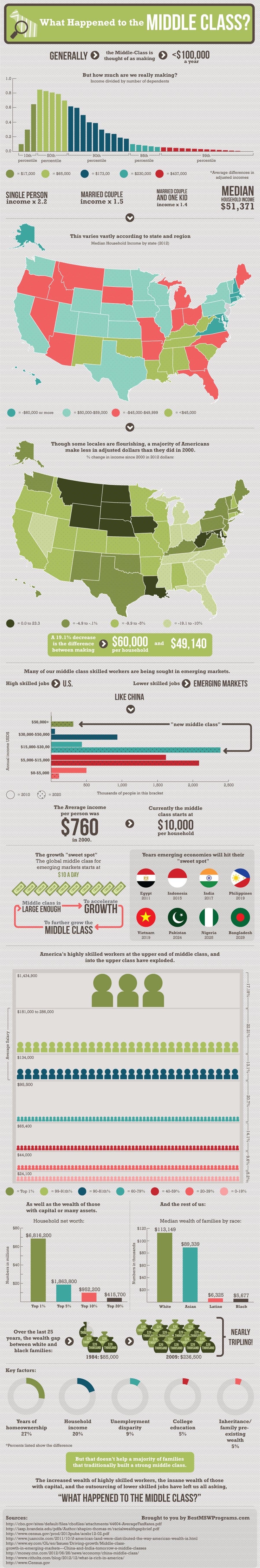 What Happened to the American Middle Class? [Infographic]
