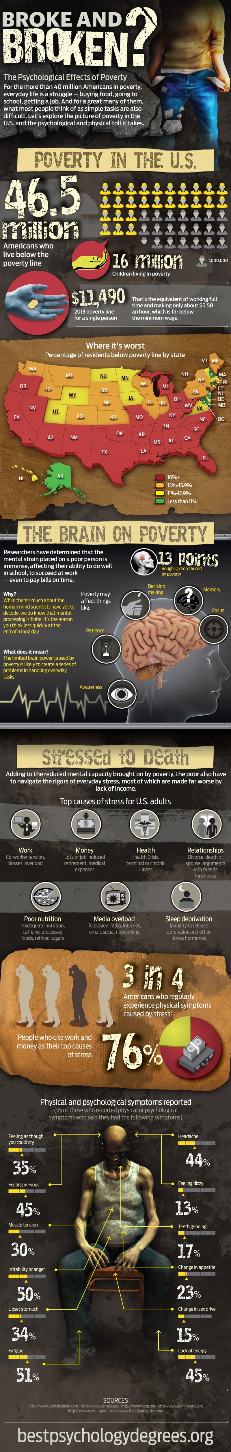 Psychological Effects of Poverty Just As Bad As Physical
