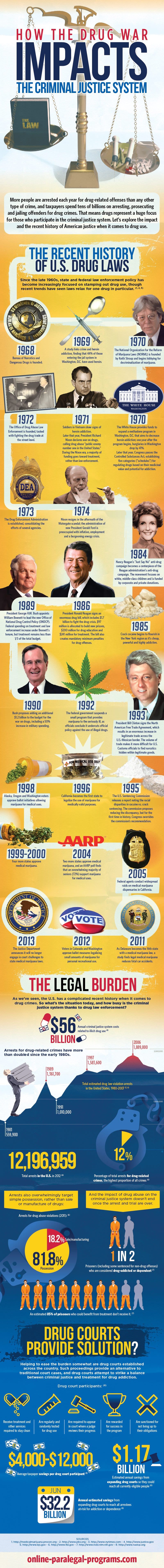 Drug War History Leaves Costly Legacy on Justice System