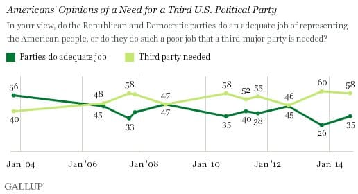 New Gallup Poll Shows Most Americans Want Alternative Choice in Elections