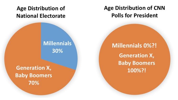 CNN Presidential Polls - Used by CPD - Shortchange an Entire Generation