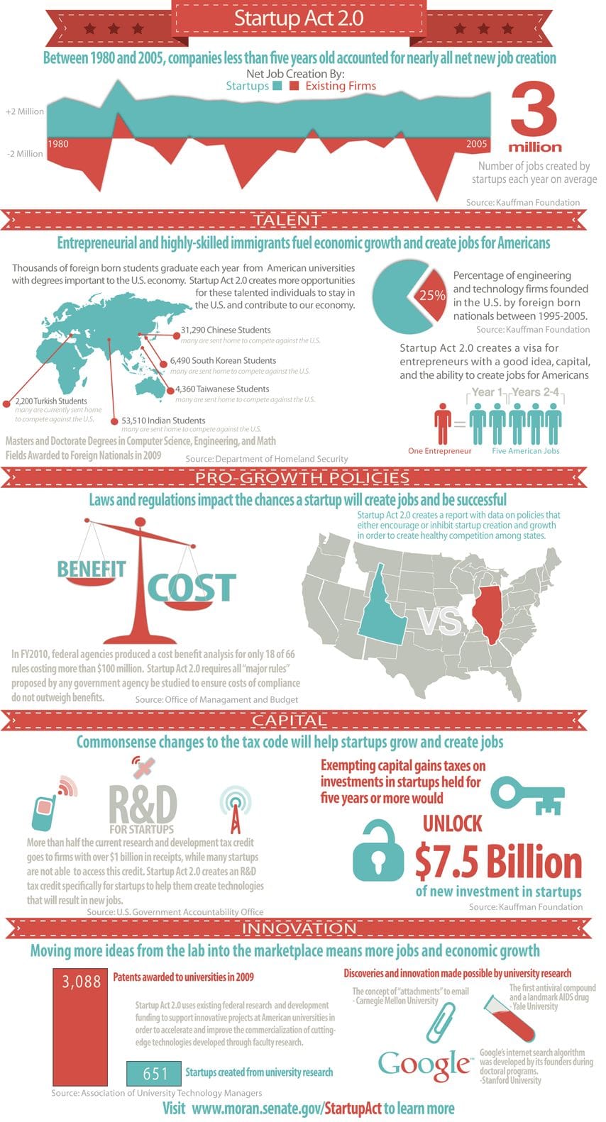 StartUp Act 2.0 Explained [INFOGRAPHIC]