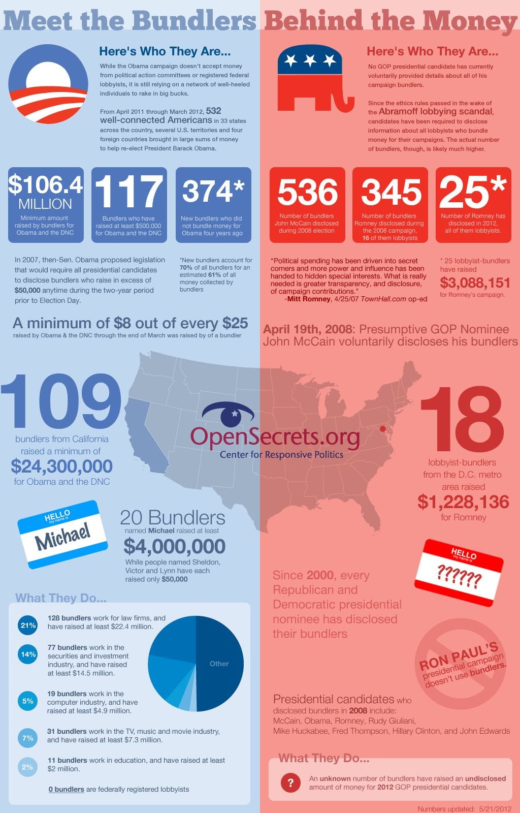 Meet the Bundlers Behind the Money [INFOGRAPHIC]