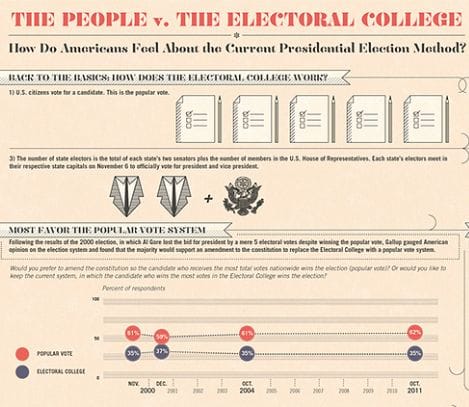 Americans vs. the Electoral College [Infographic]