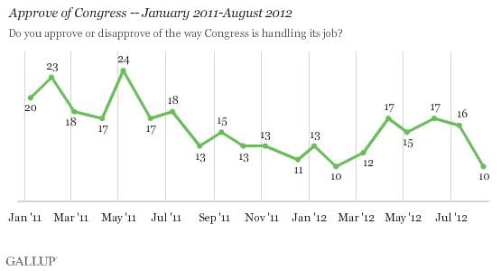 Congress Approval Rating Hits All-Time Low Despite 90% Re-Election Rate