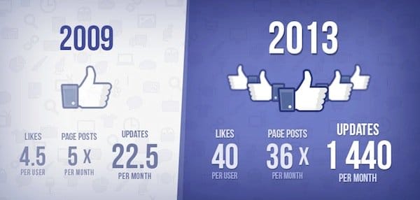 12 Facts about Social Media in 2013 You Didn't Know
