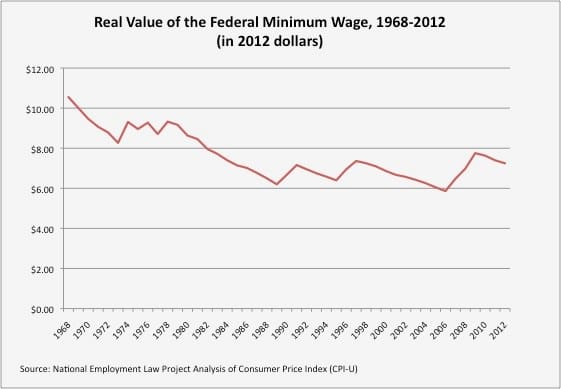 Why We Should Raise the National Minimum Wage