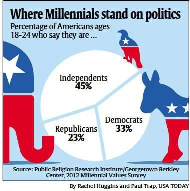 Millennials Are Politically Independent, But That Can't Save Washington
