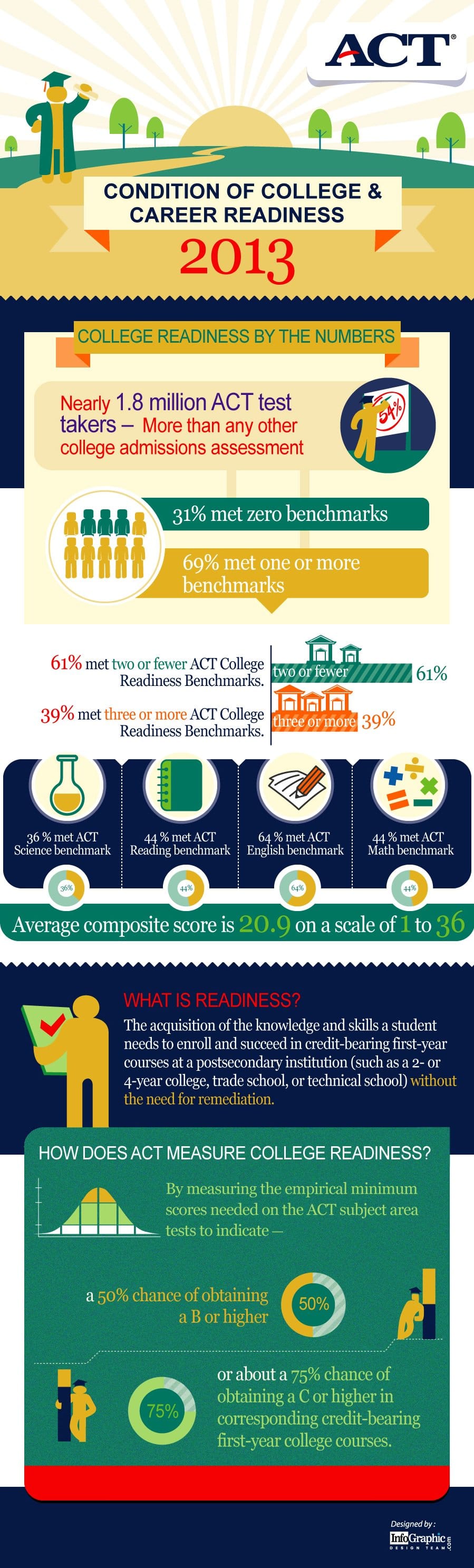 While National ACT Scores Decrease, Individual States Show Improvement