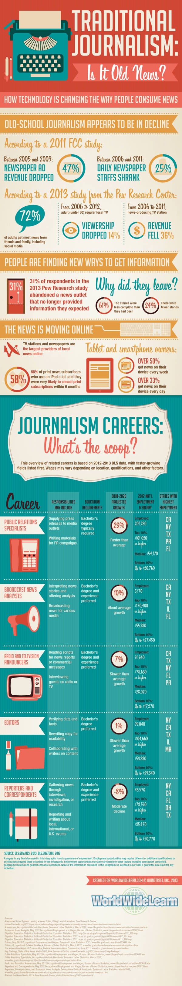 Why 23% of Americans Don't Trust Traditional Media